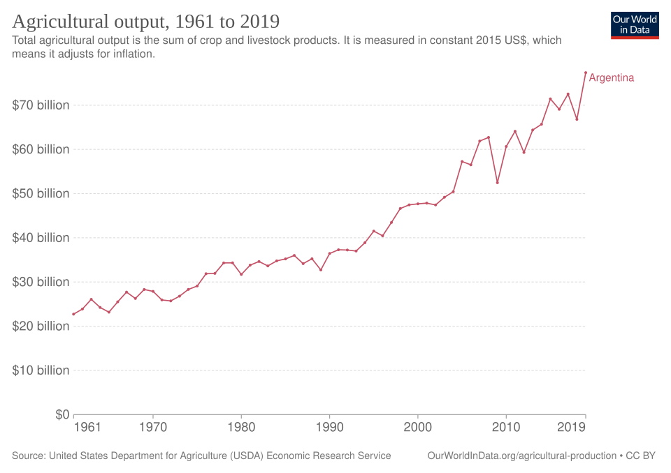 Fayl:Agricultural output Argentina.svg
