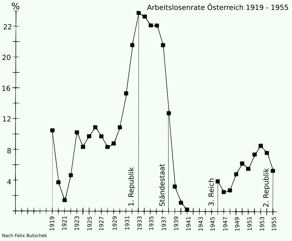 Fayl:Oesterreich Arbeitslosigkeit 1919-1955.svg