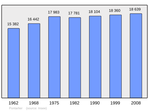 Fayl:Population - Municipality code 25462.svg