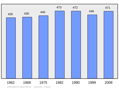 Fayl:Population - Municipality code 28123.svg