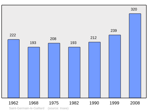 Fayl:Population - Municipality code 28339.svg