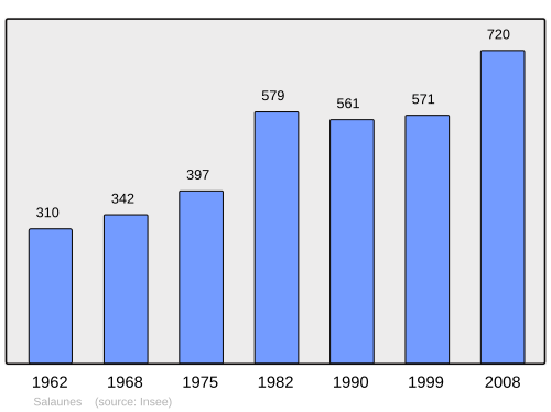 Fayl:Population - Municipality code 33494.svg