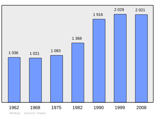 Fayl:Population - Municipality code 37152.svg