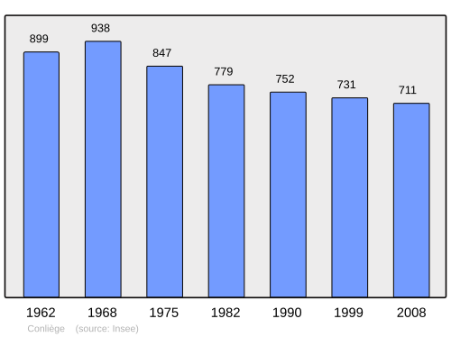 Fayl:Population - Municipality code 39164.svg