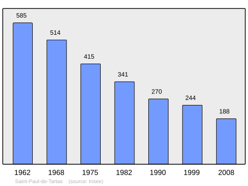 Fayl:Population - Municipality code 43215.svg
