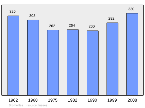 Fayl:Population - Municipality code 45056.svg