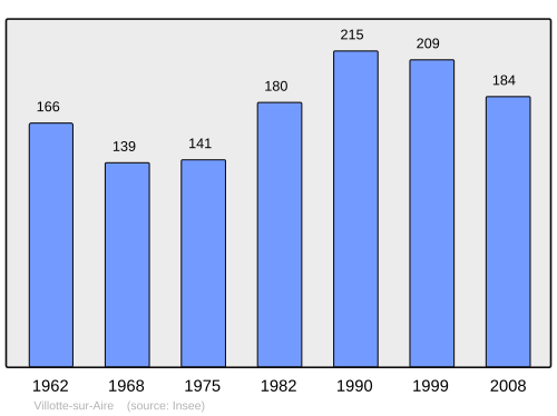 Fayl:Population - Municipality code 55570.svg