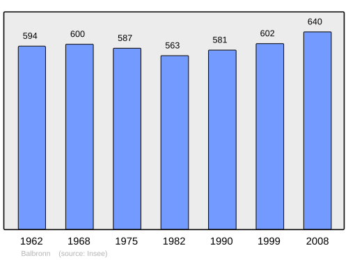 Fayl:Population - Municipality code 67018.svg
