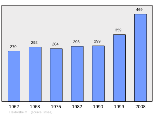 Fayl:Population - Municipality code 67187.svg
