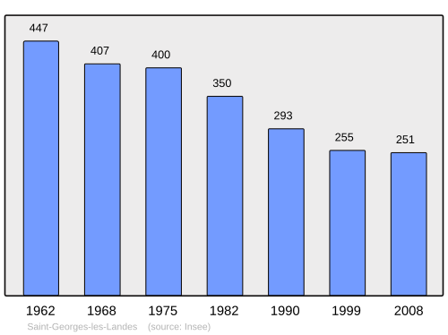 Fayl:Population - Municipality code 87145.svg