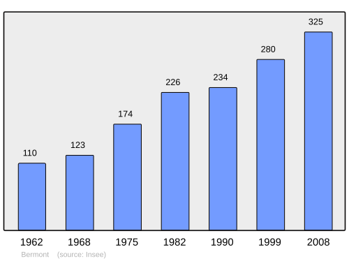 Fayl:Population - Municipality code 90011.svg