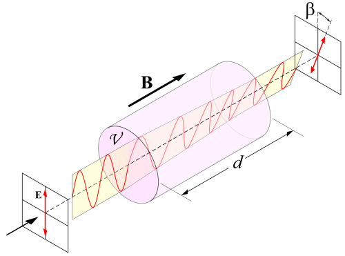 Fayl:Faraday-effect.svg