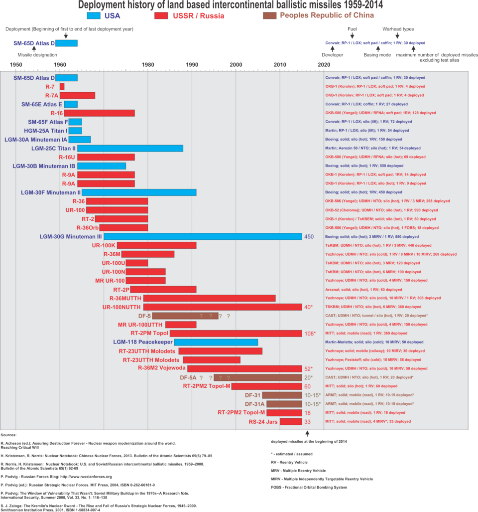 Fayl:Icbm-hist-en.png