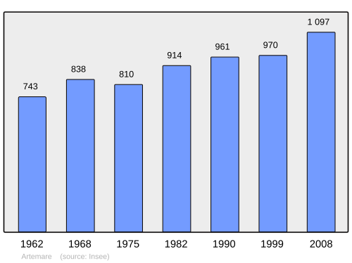Fayl:Population - Municipality code 01022.svg