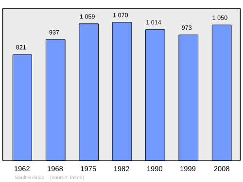 Fayl:Population - Municipality code 01396.svg