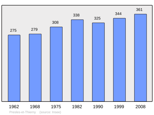 Fayl:Population - Municipality code 02621.svg
