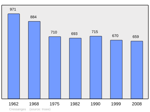 Fayl:Population - Municipality code 03092.svg