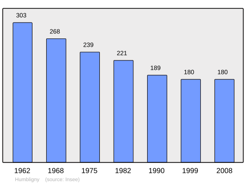 Fayl:Population - Municipality code 18111.svg