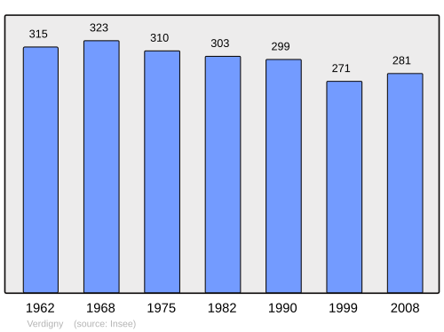 Fayl:Population - Municipality code 18274.svg