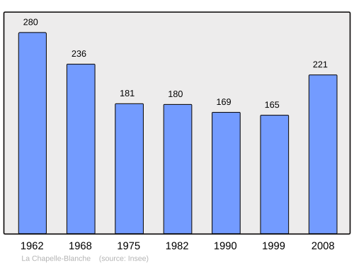 Fayl:Population - Municipality code 22036.svg