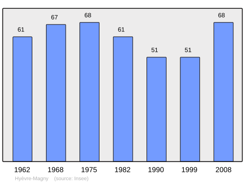 Fayl:Population - Municipality code 25312.svg