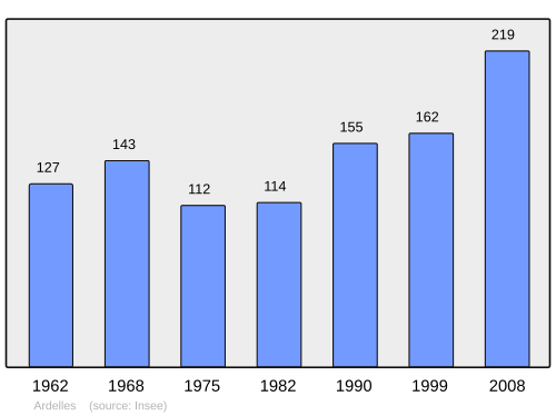 Fayl:Population - Municipality code 28008.svg