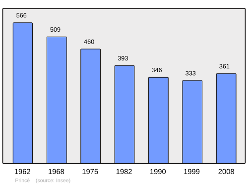 Fayl:Population - Municipality code 35232.svg