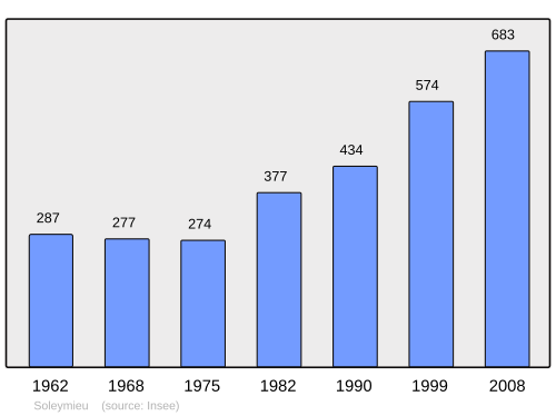 Fayl:Population - Municipality code 38494.svg