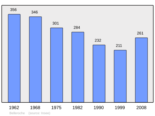 Fayl:Population - Municipality code 42014.svg