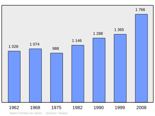 Fayl:Population - Municipality code 42208.svg