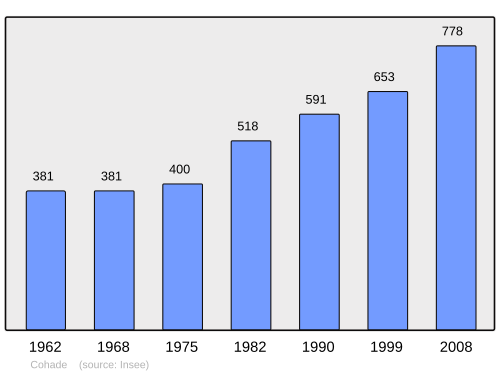 Fayl:Population - Municipality code 43074.svg
