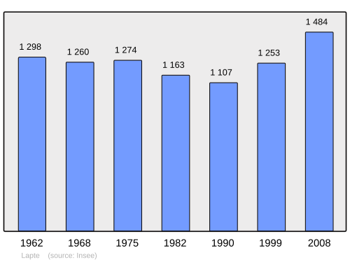 Fayl:Population - Municipality code 43114.svg