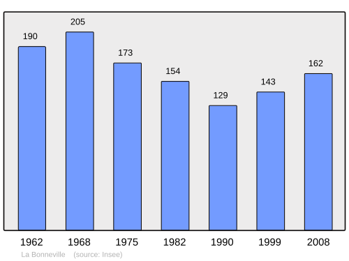 Fayl:Population - Municipality code 50064.svg