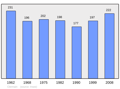 Fayl:Population - Municipality code 71134.svg