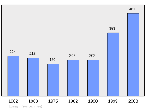 Fayl:Population - Municipality code 74151.svg
