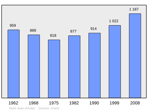 Fayl:Population - Municipality code 74238.svg