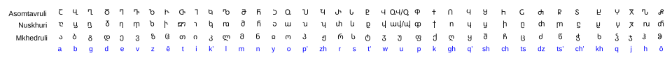 Fayl:Asomtavruli Nuskhuri Mkhedruli.svg