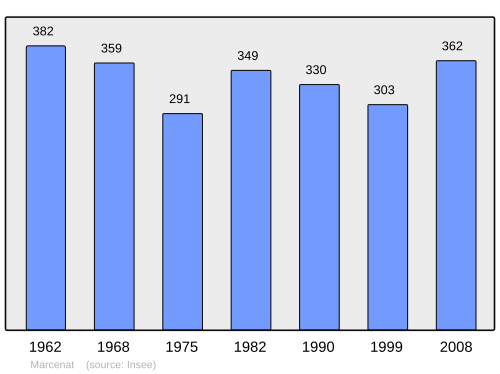 Fayl:Population - Municipality code 03160.svg