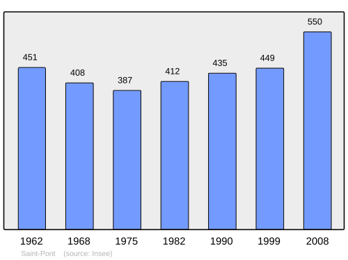 Fayl:Population - Municipality code 03252.svg