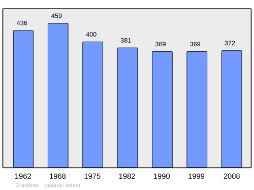 Fayl:Population - Municipality code 07100.svg