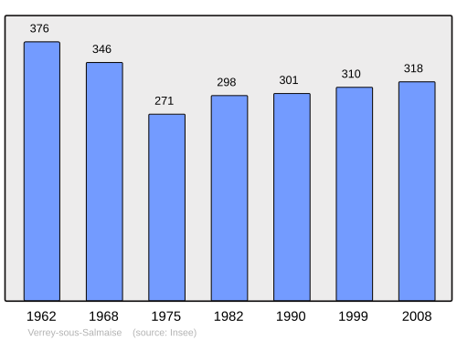 Fayl:Population - Municipality code 21670.svg