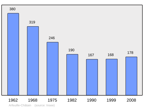Fayl:Population - Municipality code 23005.svg