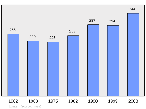 Fayl:Population - Municipality code 24246.svg
