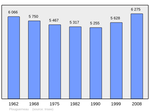Fayl:Population - Municipality code 29195.svg