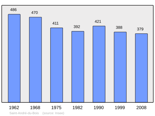 Fayl:Population - Municipality code 33367.svg