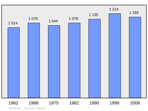 Fayl:Population - Municipality code 39016.svg