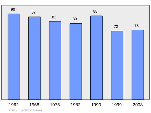 Fayl:Population - Municipality code 39155.svg