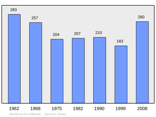 Fayl:Population - Municipality code 45205.svg