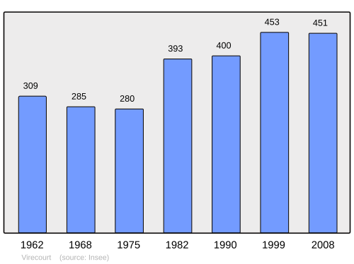Fayl:Population - Municipality code 54585.svg