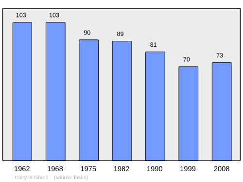 Fayl:Population - Municipality code 55118.svg